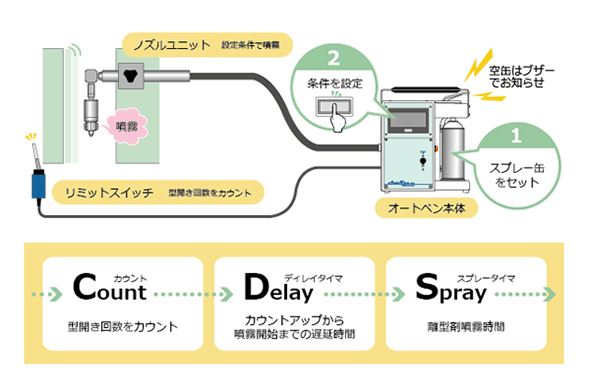 噴霧機の基本動作